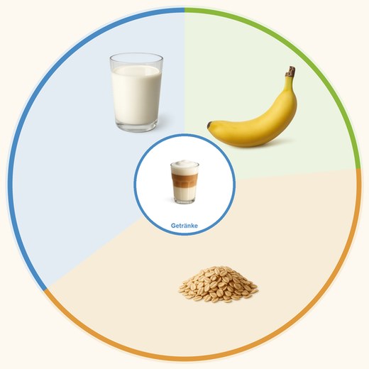 Ernährungskreis-Typ: Team Müsli